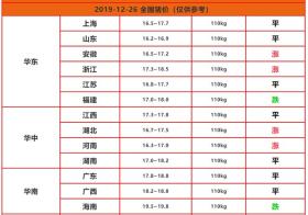 12月26日猪价：稳！猪肉年前有跌到15的希望吗？附2020年猪价走势