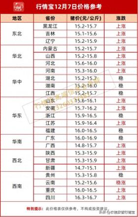 猪价大反转，开涨啦！附12.7明日全国猪价