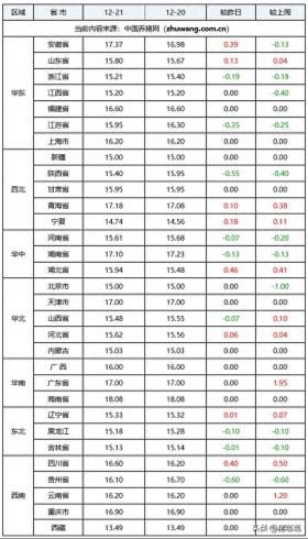 2024年12月21日全国各省市内三元生猪价格及涨跌情况（元/公斤）